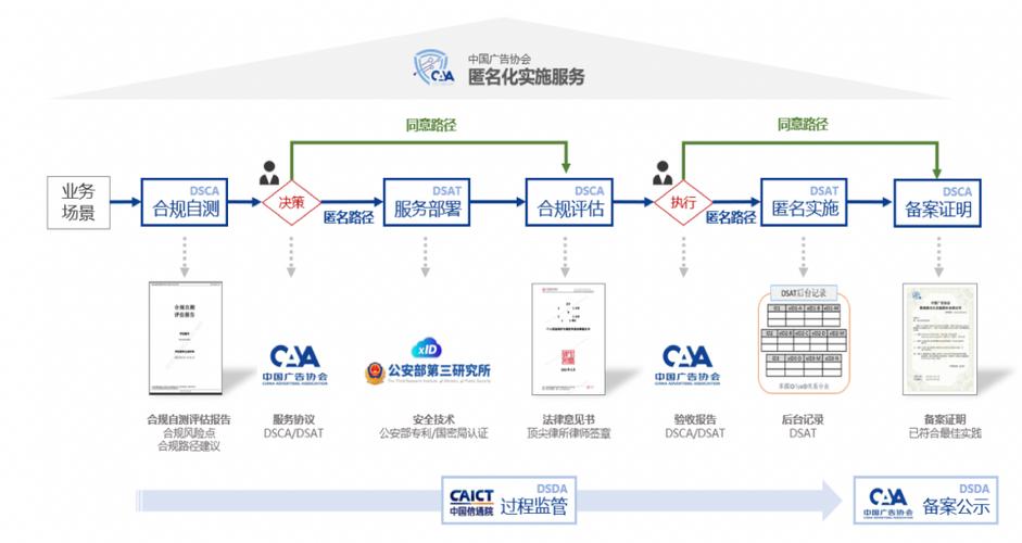互联网广告匿名化团体标准落地，数据匿名实施服务开启数据安全新篇章