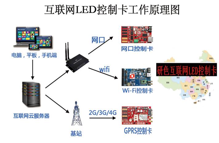 互联网led控制卡